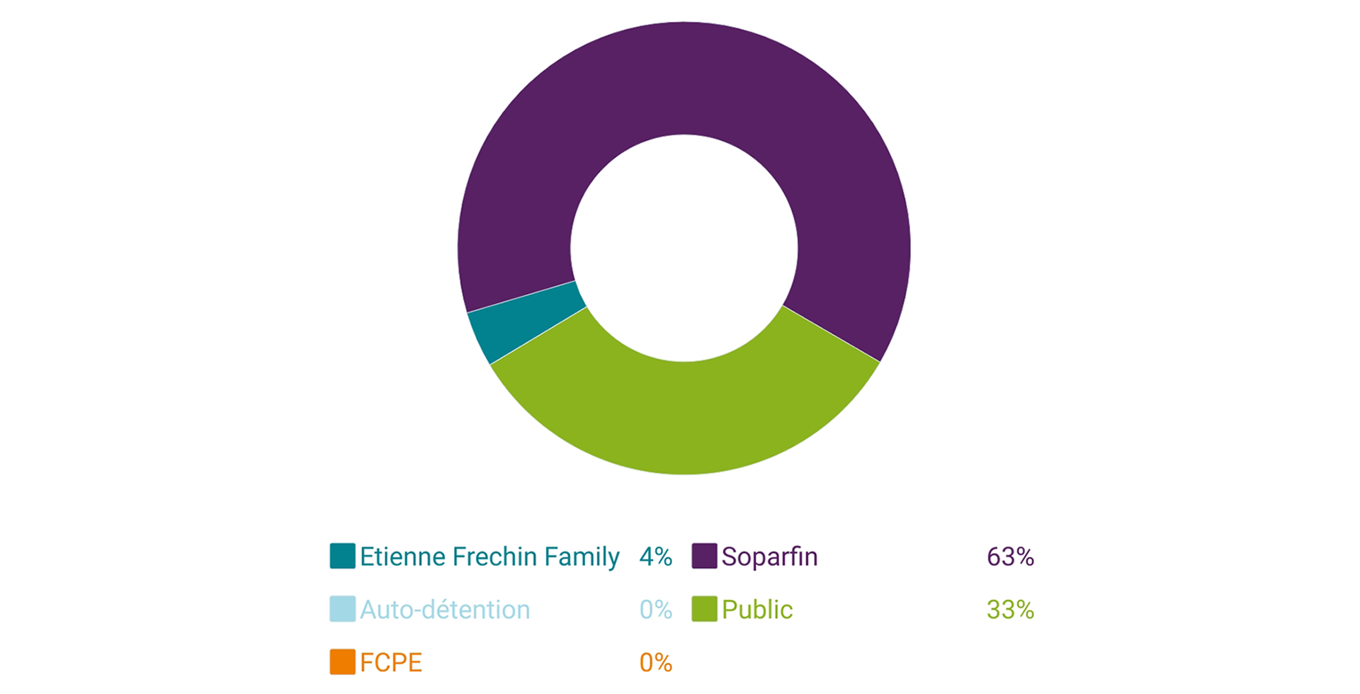 actionnariat 31/08/2021