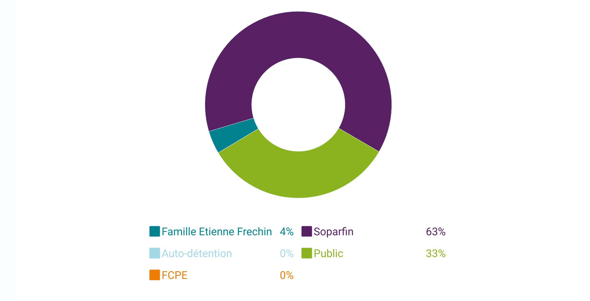 actionnariat 3&/08/2021